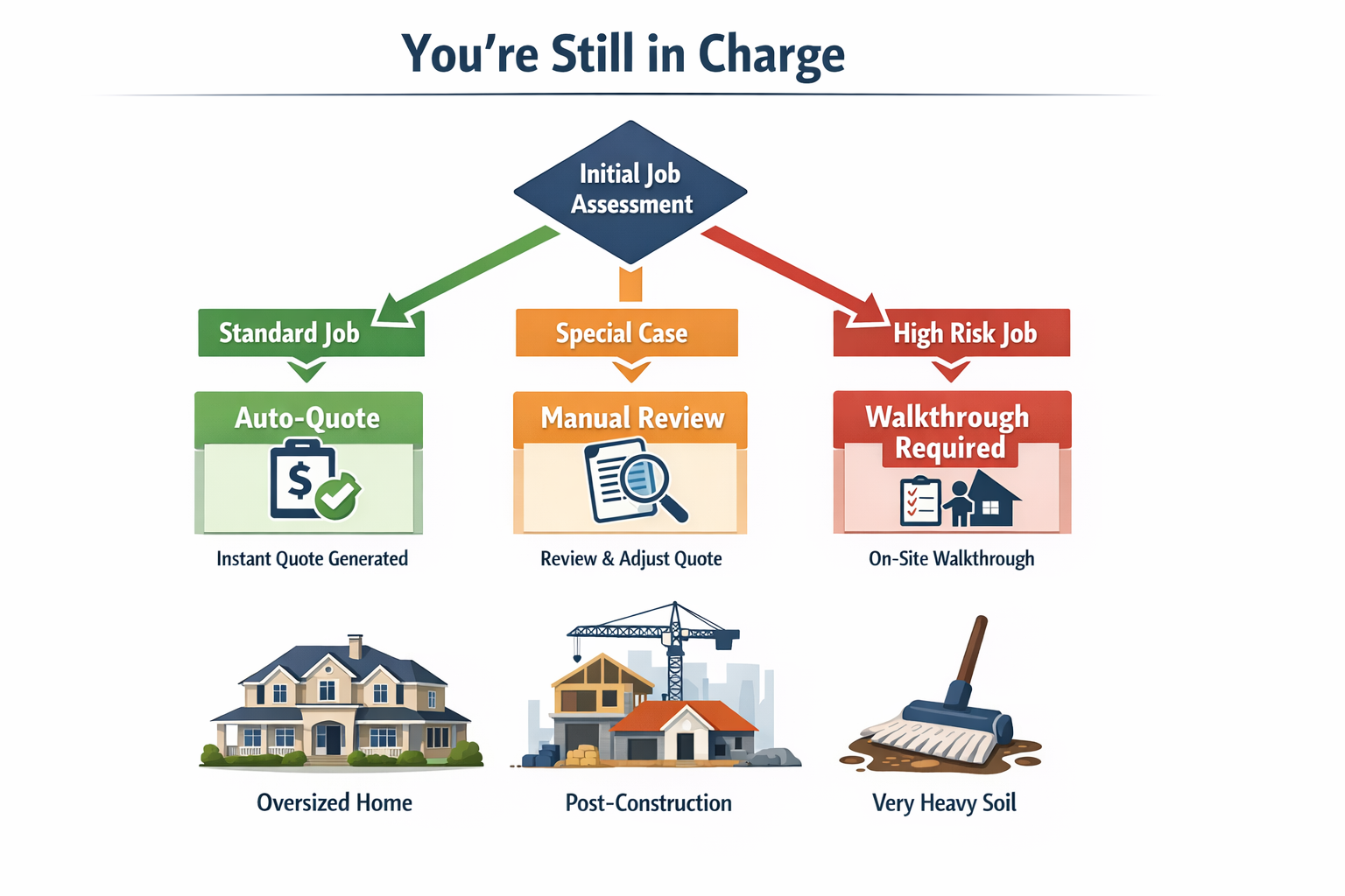 Job routing diagram - Standard Job goes to Auto-Quote, Special Case to Manual Review, High Risk to Walkthrough Required