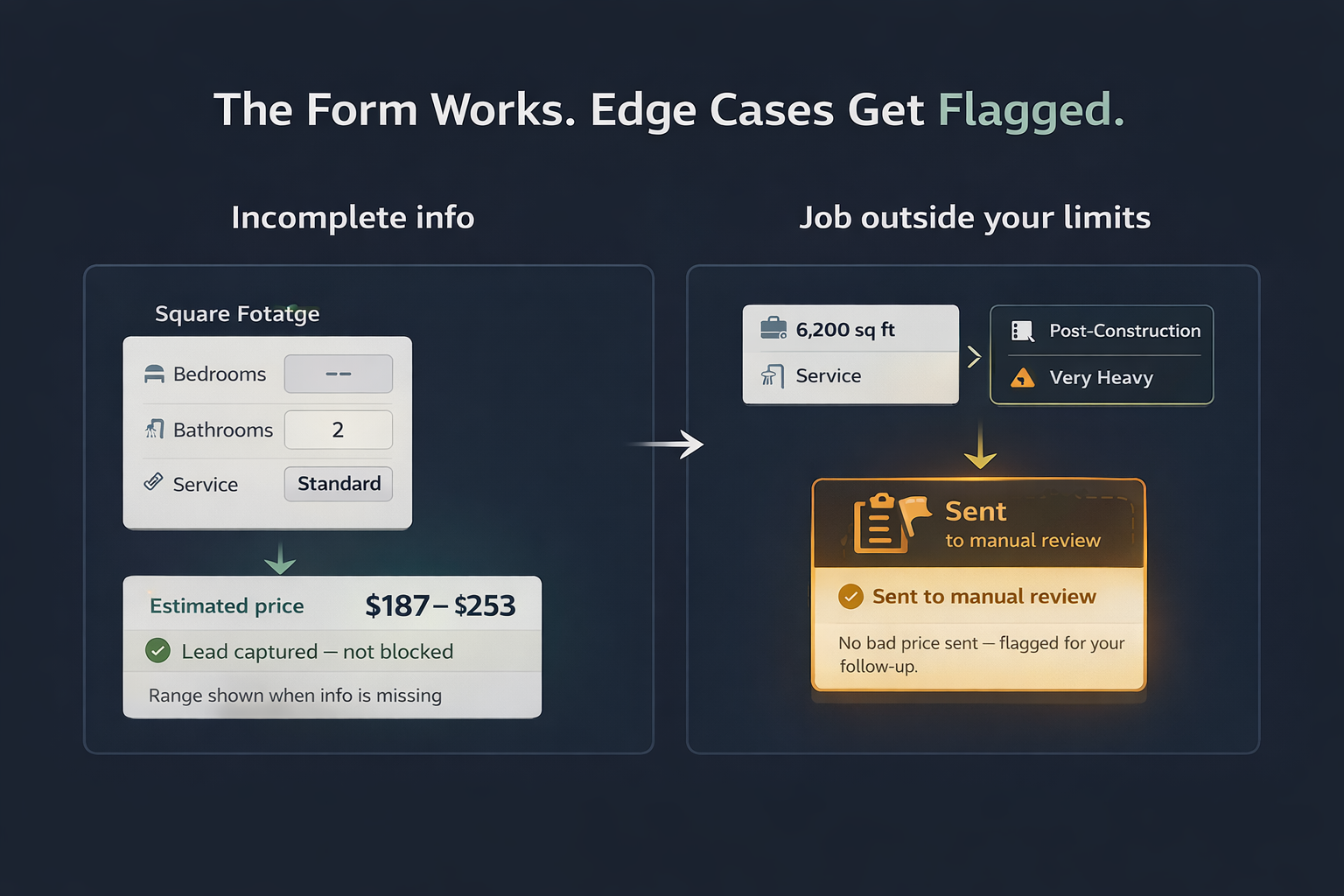 Two scenarios: incomplete form shows price range and captures lead; job outside size limit gets flagged for manual review instead of producing a wrong quote
